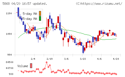 ロココチャート