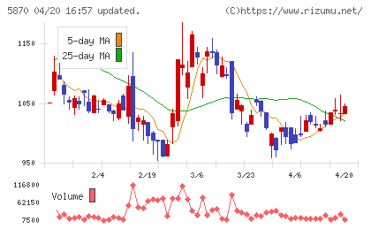 ナルネットコミュニケーションズチャート