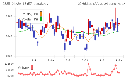 ジーデップ・アドバンスチャート
