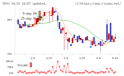 ダイケンチャート