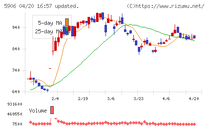 エムケー精工チャート