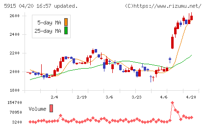 駒井ハルテックチャート