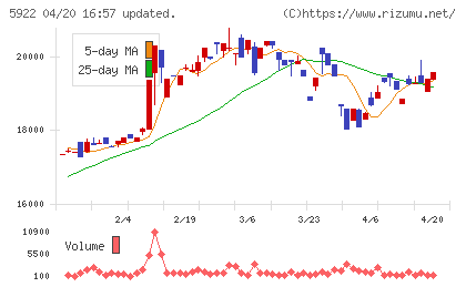 那須電機鉄工チャート