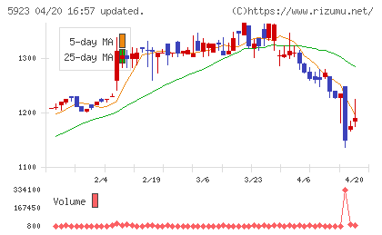 高田機工チャート