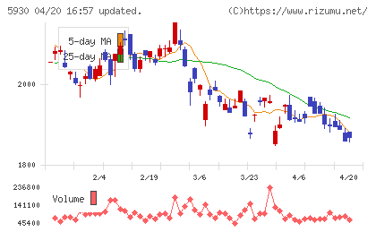 文化シヤッターチャート