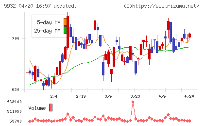 三協立山チャート