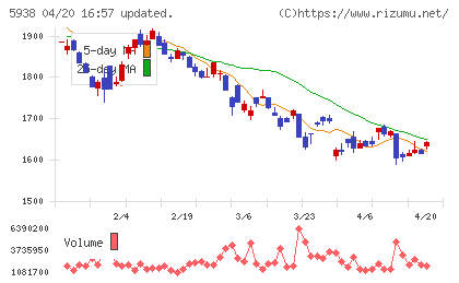 ＬＩＸＩＬグループチャート