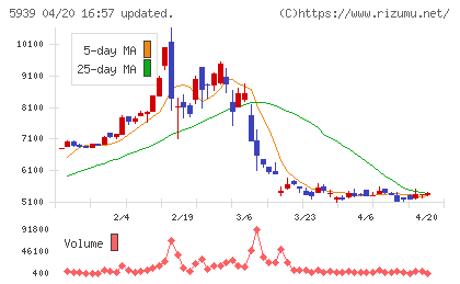 大谷工業チャート