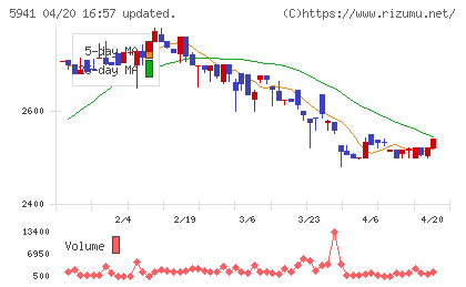 中西製作所チャート