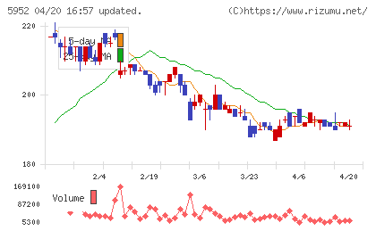 アマテイチャート