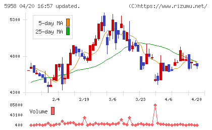 三洋工業チャート