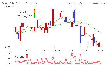 ＫＴＣチャート