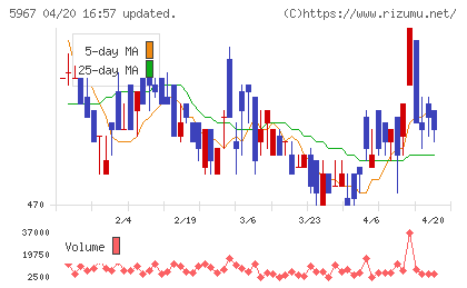 ＴＯＮＥチャート