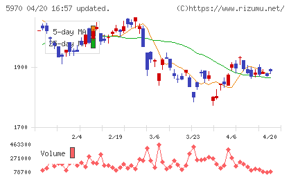 ジーテクトチャート