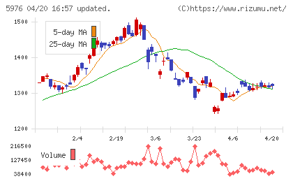 ネツレンチャート