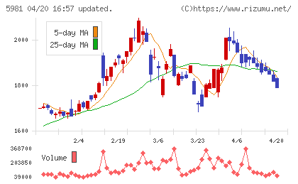 東京製綱チャート
