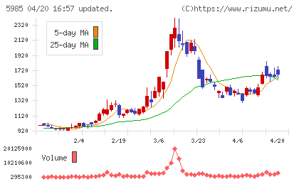 サンコールチャート
