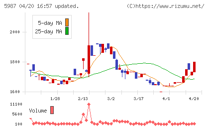 オーネックスチャート