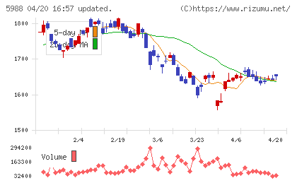 パイオラックスチャート