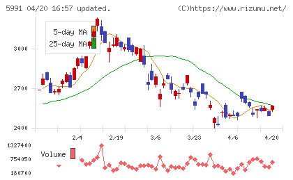 ニッパツチャート