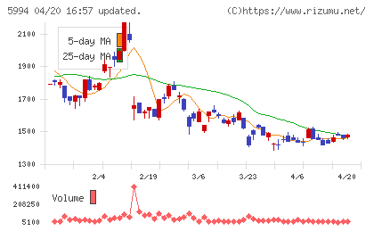 ファインシンターチャート