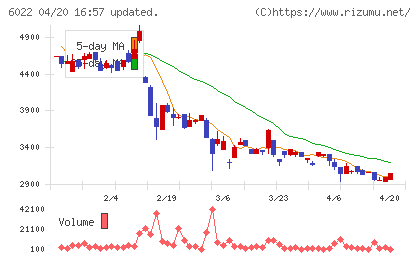 赤阪鐵工所チャート