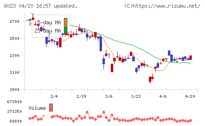 ダイハツインフィニアースチャート