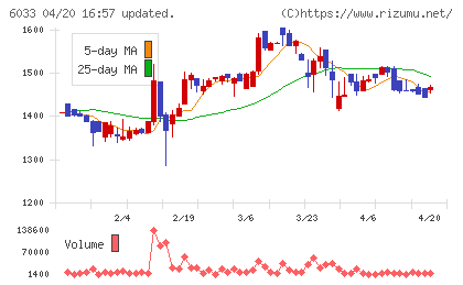 エクストリームチャート