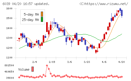 日本動物高度医療センターチャート