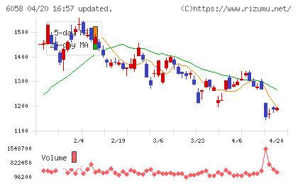 ベクトルチャート