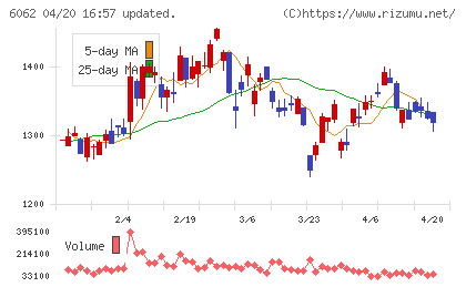 チャーム・ケア・コーポレーションチャート