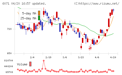 ＩＢＪチャート