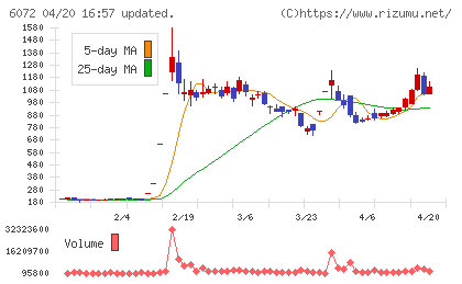 地盤ネットホールディングスチャート