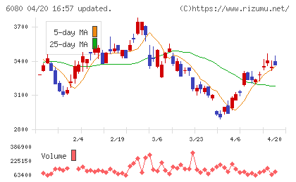 Ｍ＆Ａキャピタルパートナーズチャート