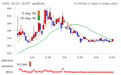 アライドアーキテクツチャート