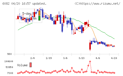 ライドオンエクスプレスホールディングスチャート