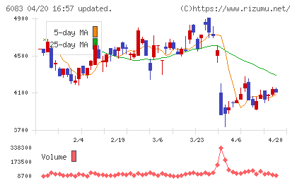 ＥＲＩホールディングスチャート