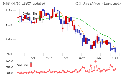 シンメンテホールディングスチャート