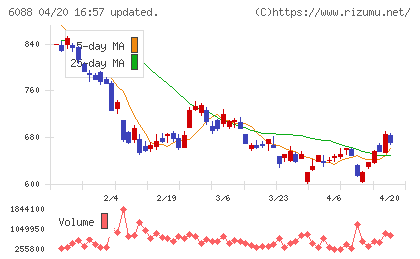 シグマクシス・ホールディングスチャート