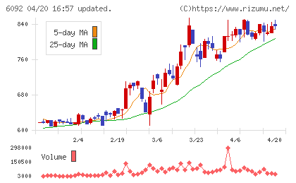 エンバイオ・ホールディングスチャート