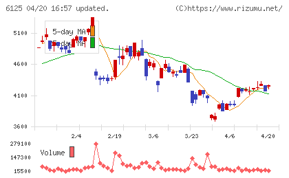 岡本工作機械製作所チャート
