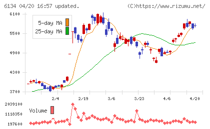 ＦＵＪＩチャート