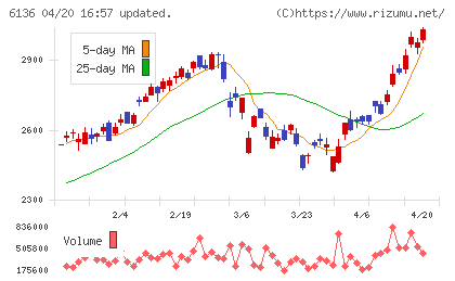 ＯＳＧチャート