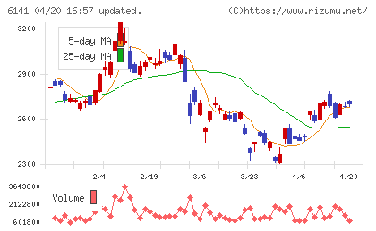 ＤＭＧ森精機チャート