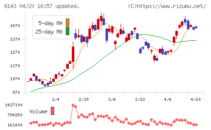 ソディックチャート