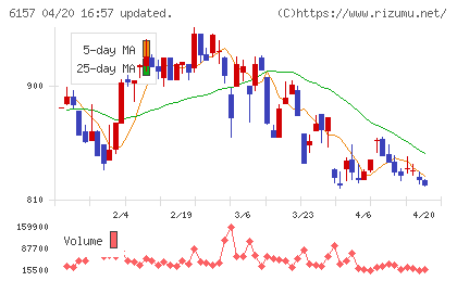 日進工具チャート