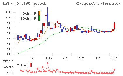 中村超硬チャート