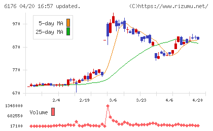 ブランジスタチャート