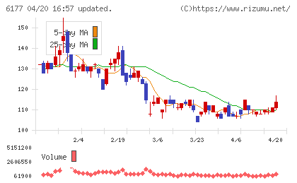 ＡｐｐＢａｎｋチャート