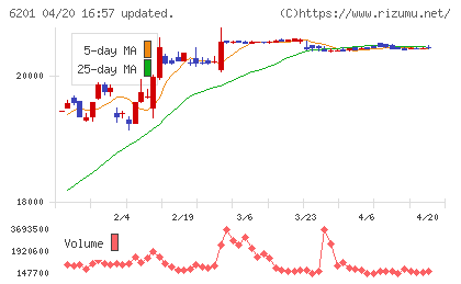 豊田自動織機チャート